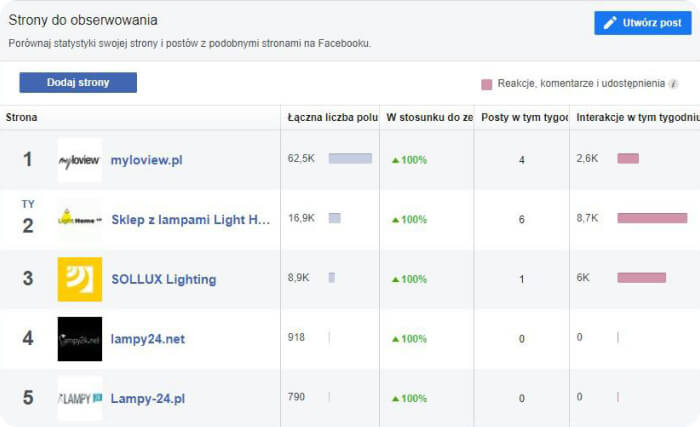 A screenshot of the statistics panel on Facebook showing the results of lighting brands