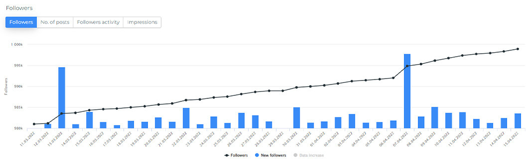 Screenshot showing varied fan growth chart, possibly due to follower buying transactions