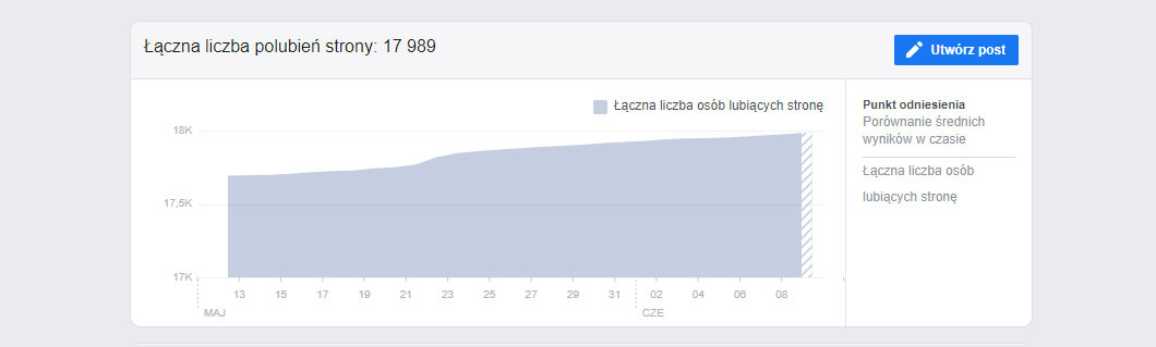 Graph from Facebook statistics showing the growth of fans on the brand's fanpage