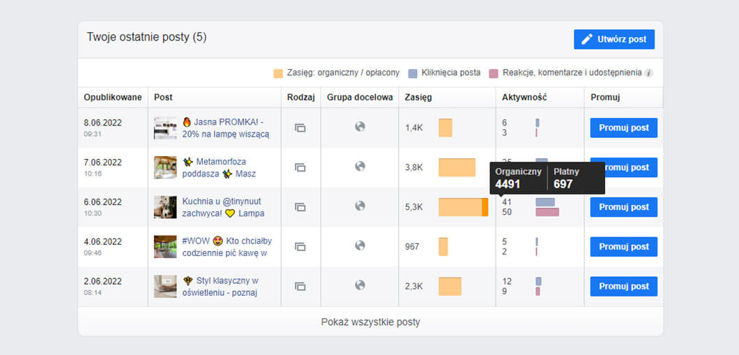Screenshot showing the organic reach of individual brand posts on Facebook